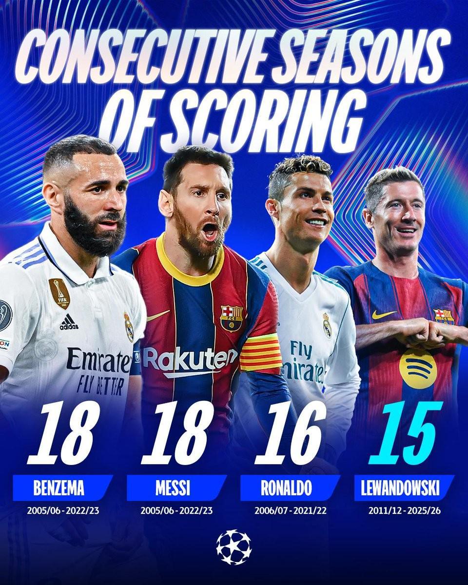 开云体育官网-莱万已连续15个赛季欧冠进球，仅次于本泽马、梅西和C罗