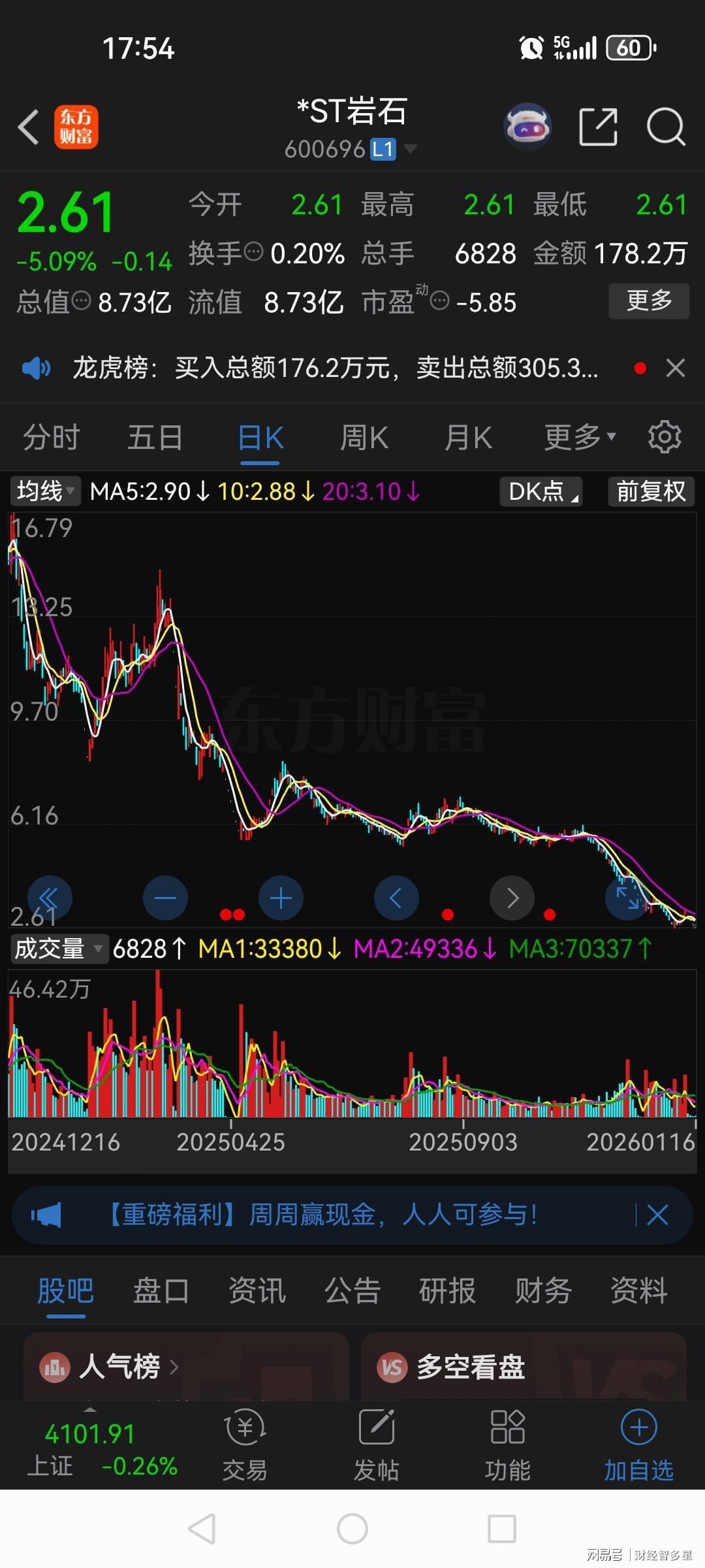 Kaiyun开云官方网站中国登录-张家港一股民5.8元抄底*ST岩石，躺平2个月如今只剩下2.61元